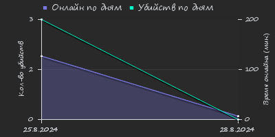 Player Trend2 Graph