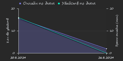 Player Trend2 Graph