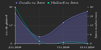 Player Trend2 Graph