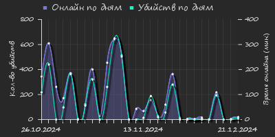 Player Trend2 Graph