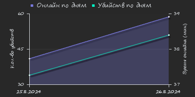 Player Trend2 Graph