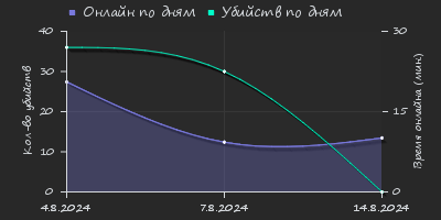 Player Trend2 Graph