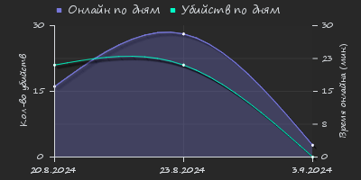 Player Trend2 Graph