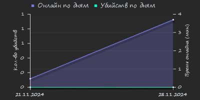 Player Trend2 Graph