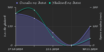 Player Trend2 Graph