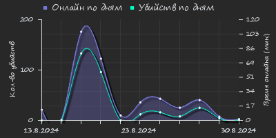 Player Trend2 Graph