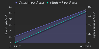 Player Trend2 Graph