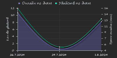 Player Trend2 Graph