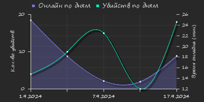 Player Trend2 Graph