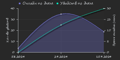 Player Trend2 Graph