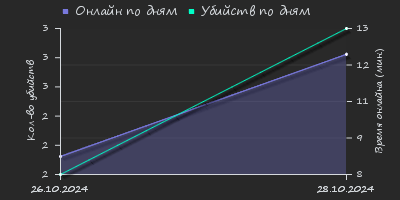 Player Trend2 Graph