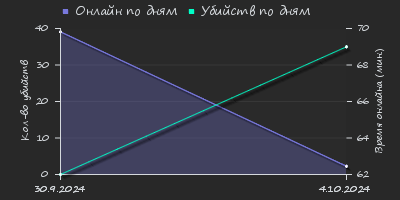 Player Trend2 Graph