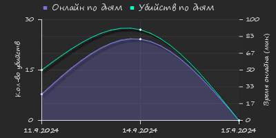 Player Trend2 Graph