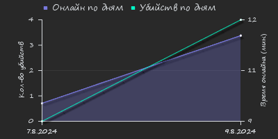 Player Trend2 Graph