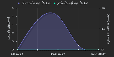 Player Trend2 Graph