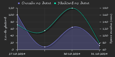 Player Trend2 Graph