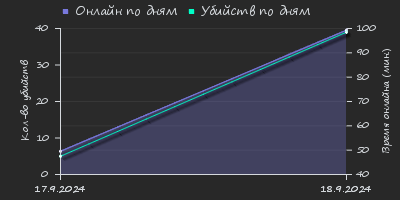 Player Trend2 Graph