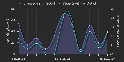 Player Trend2 Graph