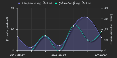 Player Trend2 Graph