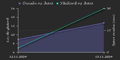 Player Trend2 Graph