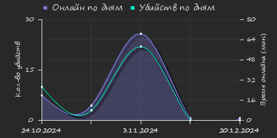 Player Trend2 Graph