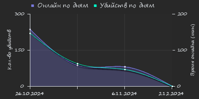 Player Trend2 Graph