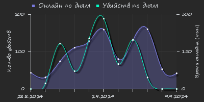 Player Trend2 Graph