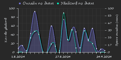 Player Trend2 Graph