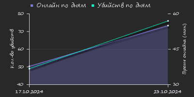 Player Trend2 Graph