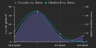 Player Trend2 Graph