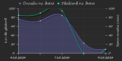 Player Trend2 Graph