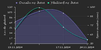 Player Trend2 Graph