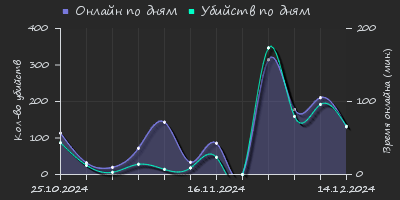 Player Trend2 Graph