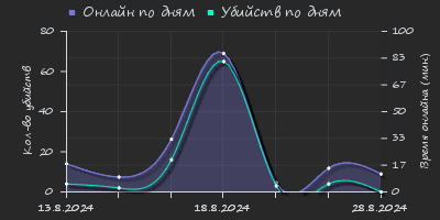 Player Trend2 Graph