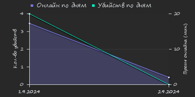 Player Trend2 Graph