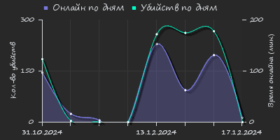 Player Trend2 Graph