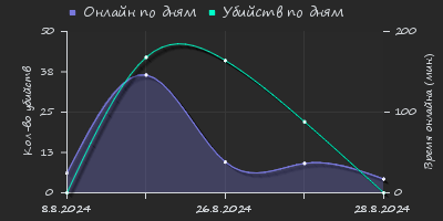 Player Trend2 Graph