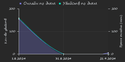 Player Trend2 Graph