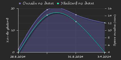 Player Trend2 Graph