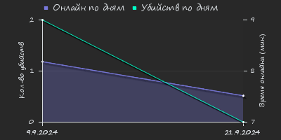 Player Trend2 Graph