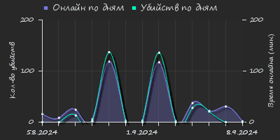 Player Trend2 Graph