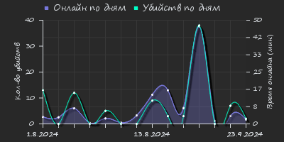 Player Trend2 Graph