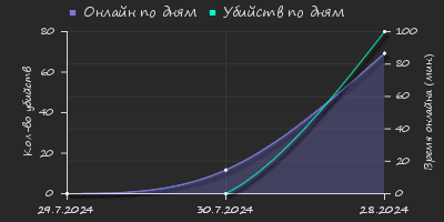 Player Trend2 Graph