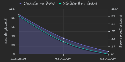 Player Trend2 Graph