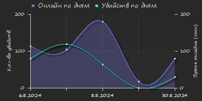 Player Trend2 Graph