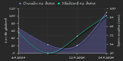 Player Trend2 Graph