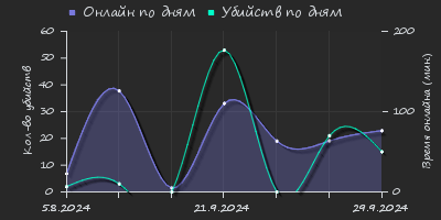 Player Trend2 Graph