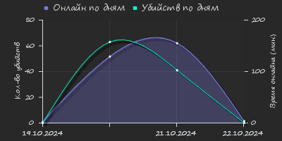 Player Trend2 Graph