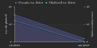 Player Trend2 Graph