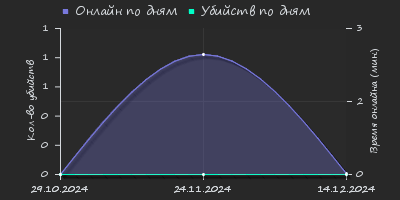 Player Trend2 Graph